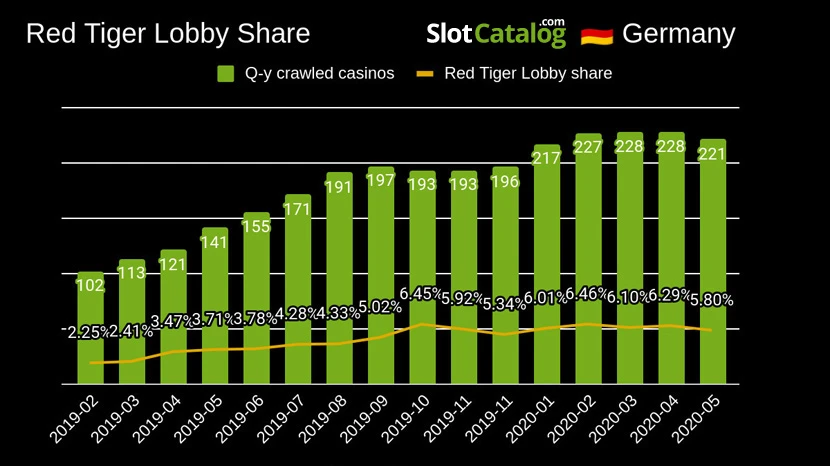 Red Tiger's lobby share progression in Germany after the launch of their progressive network Red Tiger's lobby share progression in Germany after the launch of their progressive network