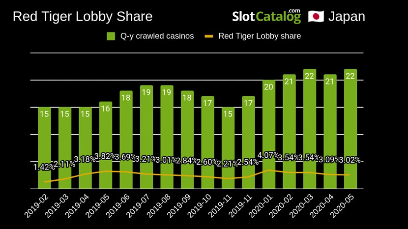 Red Tiger's lobby share progression in Japan after the launch of their progressive network Red Tiger's lobby share progression in Japan after the launch of their progressive network