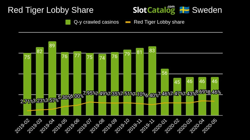 Red Tiger's lobby share progression in Sweden after the launch of their progressive network Red Tiger's lobby share progression in Sweden after the launch of their progressive network