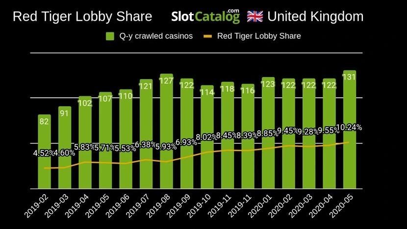 Red Tiger's lobby share progression in the UK after the launch of their progressive network Red Tiger's lobby share progression in the UK after the launch of their progressive network