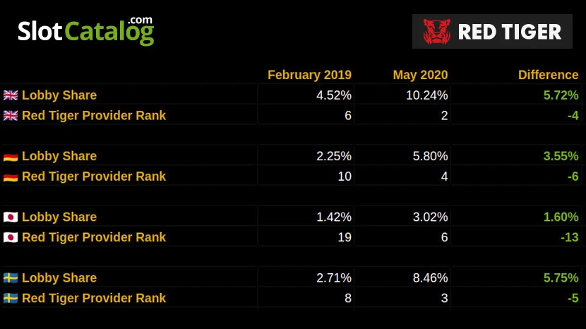 Red Tiger's lobby share progression after the launch of their daily drop jackpots Red Tiger's lobby share progression after the launch of their daily drop jackpots